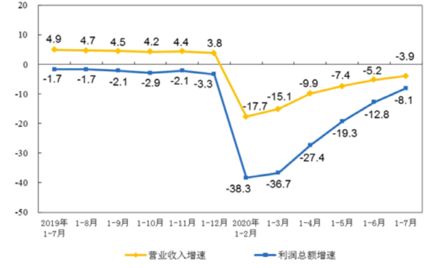 중국 공업이익 증가율. 연초부터 누적 수치. 노란색은 ‘매출’, 파란색이 ‘이익’/중국 국가통계국 홈페이지 캡처