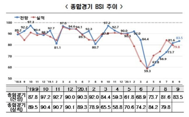 최근 1년간 종합경기 BSI 추이 /한국경제연구원