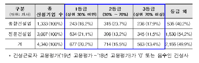 표 제공=국토교통부