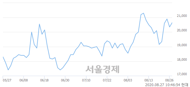 <유>코오롱, 5.41% 오르며 체결강도 강세로 반전(122%)