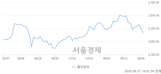 철강금속업(-2.51%↓)이 약세인 가운데, 코스피도 하락 흐름(-0.88%↓)