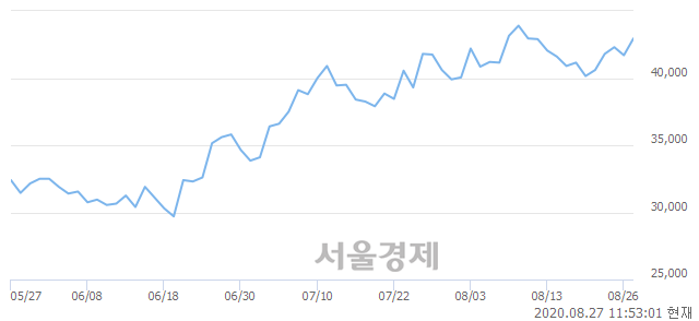 <코>노바렉스, 3.24% 오르며 체결강도 강세 지속(207%)