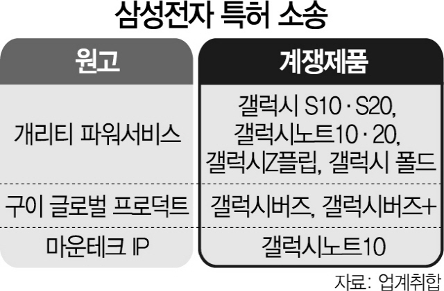 [단독]삼성, '무선배터리 공유' 특허소송 당해...갤노트20도 포함