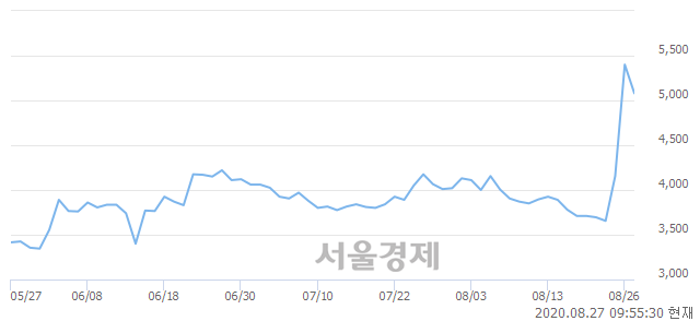 <코>디지캡, 전일 대비 8.70% 상승.. 일일회전율은 34.54% 기록