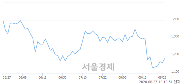 <유>까뮤이앤씨, 3.02% 오르며 체결강도 강세 지속(153%)