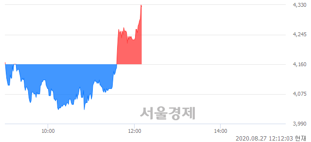 <코>아이크래프트, 3.97% 오르며 체결강도 강세로 반전(108%)