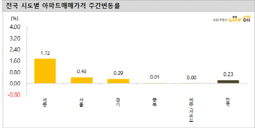 이사철 코 앞인데…'매매·전세 상승세 꺾이지 않았다'