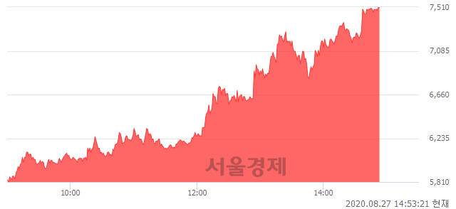 <코>제이씨현시스템, 상한가 진입.. +29.93% ↑