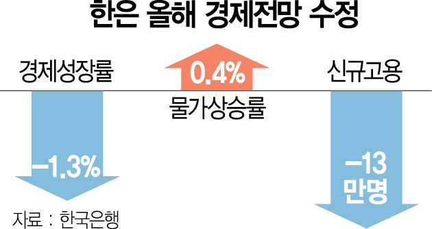 2815A01 한은 올해 경제전망 수정