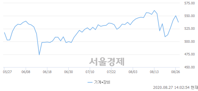 기계·장비업(-2.33%↓)이 약세인 가운데, 코스닥도 하락 흐름(-0.84%↓)