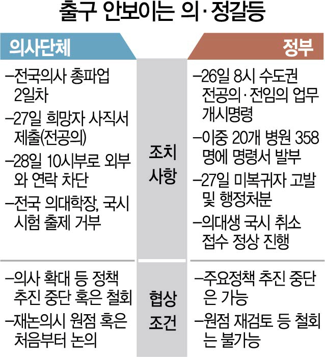 전공·전임의 집단 사직…정부 '진료명령 358명 미복귀땐 고발'