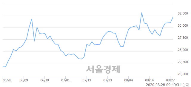 <코>오스코텍, 전일 대비 7.11% 상승.. 일일회전율은 1.56% 기록