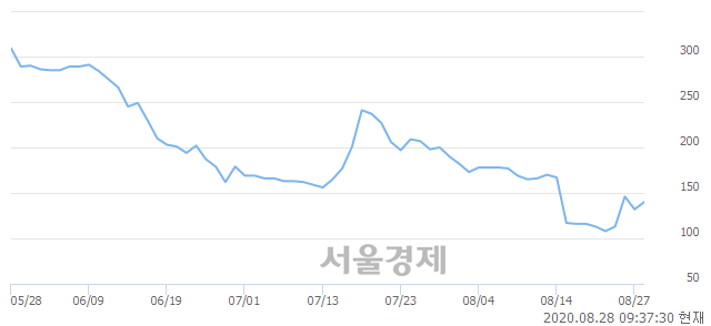 <코>슈펙스비앤피, 상한가 진입.. +29.55% ↑