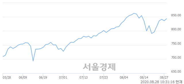 오전 10:30 현재 코스닥은 48:52으로 매수우위, 매도강세 업종은 기타 제조업(2.00%↑)