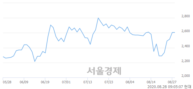 <코>파커스, 매도잔량 347% 급증