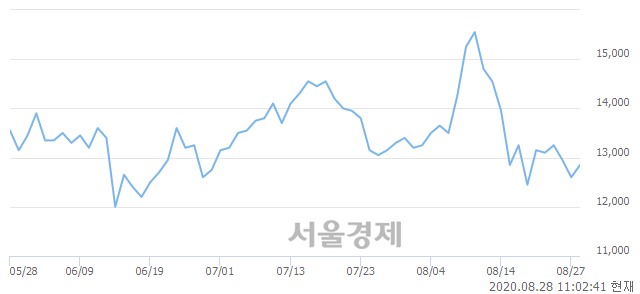 <코>아모그린텍, 전일 대비 8.73% 상승.. 일일회전율은 0.78% 기록