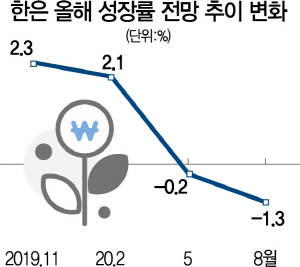 2815A05 한은올해성장률