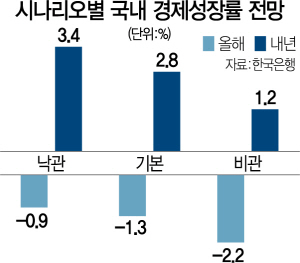 2815A05 시나리오별경제성장률