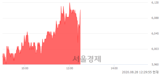 <코>대아티아이, 3.21% 오르며 체결강도 강세 지속(142%)