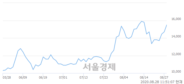 <코>인탑스, 전일 대비 7.14% 상승.. 일일회전율은 1.19% 기록