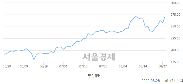 오전 11:01 현재 코스닥은 54:46으로 매도우위, 매도강세 업종은 유통업(0.66%↑)