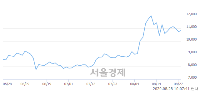 <유>코스모화학, 3.26% 오르며 체결강도 강세로 반전(151%)