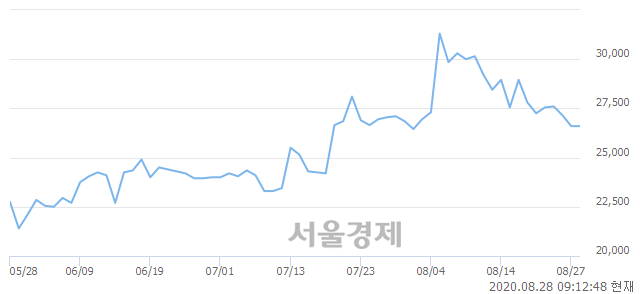 <유>녹십자홀딩스, 4.14% 오르며 체결강도 강세 지속(107%)