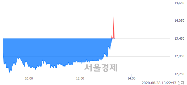 <코>우정바이오, 현재가 5.61% 급락