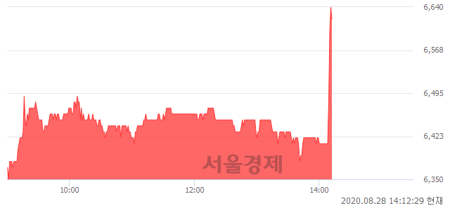 <코>리드코프, 5.06% 오르며 체결강도 강세로 반전(108%)