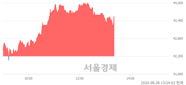 <코>에코프로, 매도잔량 717% 급증