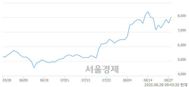 <코>DMS, 전일 대비 7.48% 상승.. 일일회전율은 2.68% 기록