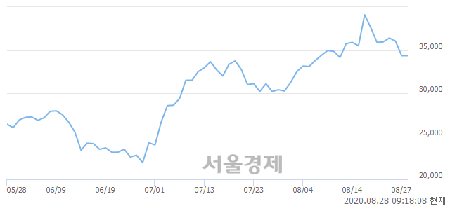 <코>에스엠, 3.49% 오르며 체결강도 강세 지속(212%)