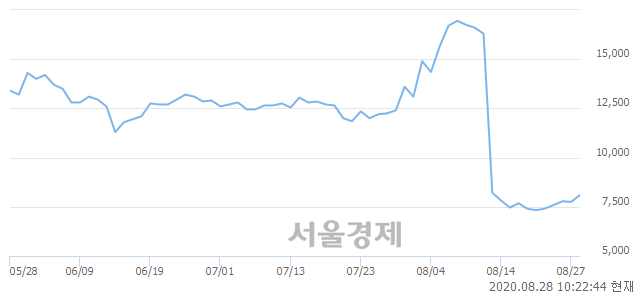 <코>이지웰, 매수잔량 765% 급증