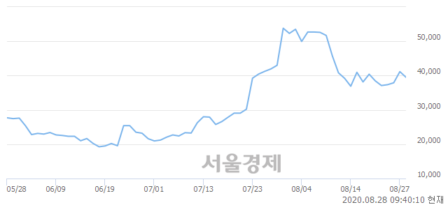 <코>랩지노믹스, 매수잔량 377% 급증