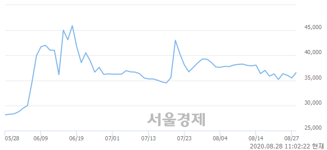 <유>두산우, 매도잔량 371% 급증