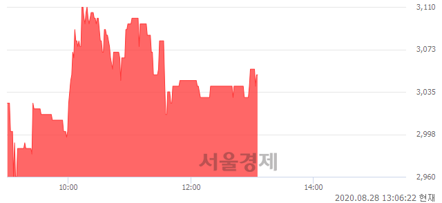 <코>우림기계, 3.39% 오르며 체결강도 강세 지속(173%)