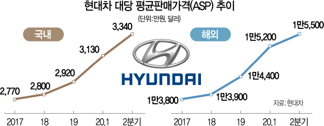 2915A13 현대차대당평균판매가격