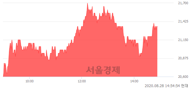 <코>라파스, 3.64% 오르며 체결강도 강세 지속(117%)