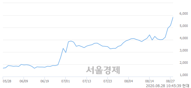 <유>YG PLUS, 전일 대비 11.63% 상승.. 일일회전율은 27.52% 기록