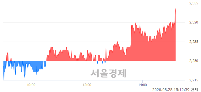 <코>큐로컴, 4.22% 오르며 체결강도 강세로 반전(100%)