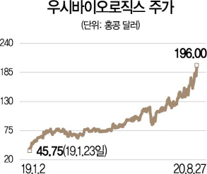 [글로벌 HOT 스톡-우시바이오로직스]中 최대 CDMO 기업...코로나19 백신 수주 기대