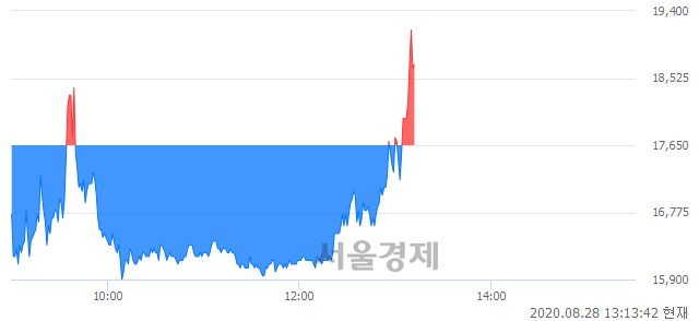 <코>영림원소프트랩, 장중 신고가 돌파.. 18,900→19,200(▲300)