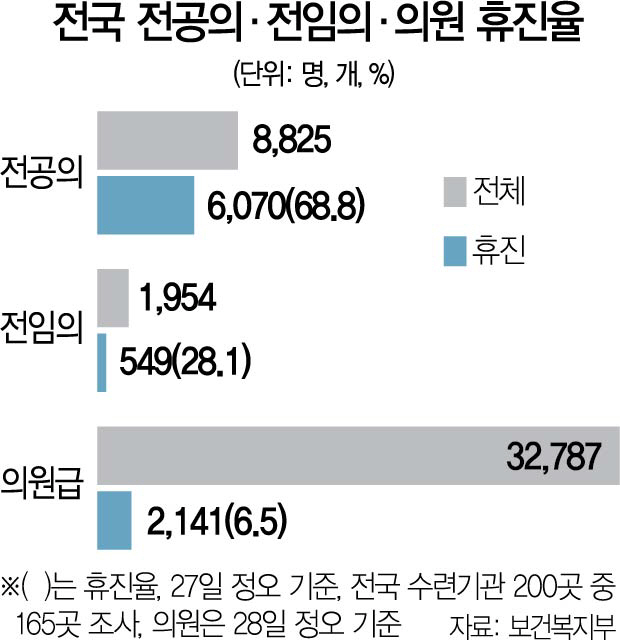 2915A02 전국 전공의·전임의·의원 휴진율 수정1