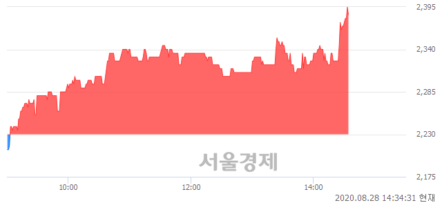 <유>화신, 전일 대비 7.40% 상승.. 일일회전율은 0.59% 기록