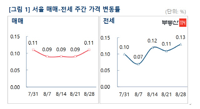 최근 서울 아파트 매매값 및 전월세 상승률/제공=부동산114