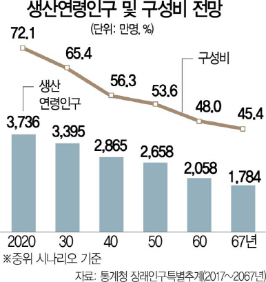 늙어가는 韓경제...65세 이상 고령인구 15% 넘었다