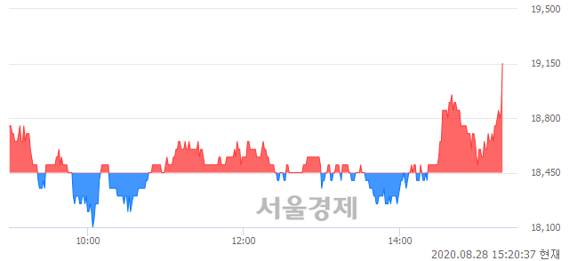 <코>조이시티, 3.79% 오르며 체결강도 강세로 반전(106%)