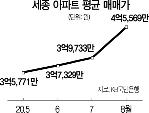 [단독] 15억7,000만원…천도론 세종 ‘대출금지선’ 넘었다