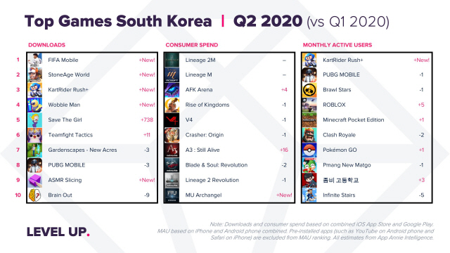 지난 2·4분기 한국 게임 앱 중 소비자 지출 부분에서 엔씨소프트의 ‘리지니 2M’과 ‘리니지 M’이 나란히 1·2위를 차지했다. ‘리니지2M’은 올해 1·4분기 구글 플레이스토어 전세계 소비자 지출 1위를 기록하기도 했다. /사진제공=앱애니