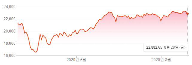 일본 닛케이 225 지수의 6개월 간 추이./구글 캡처